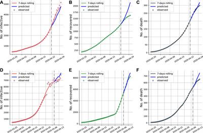 Euler iteration augmented physics-informed neural networks for time-varying parameter estimation of the epidemic compartmental model